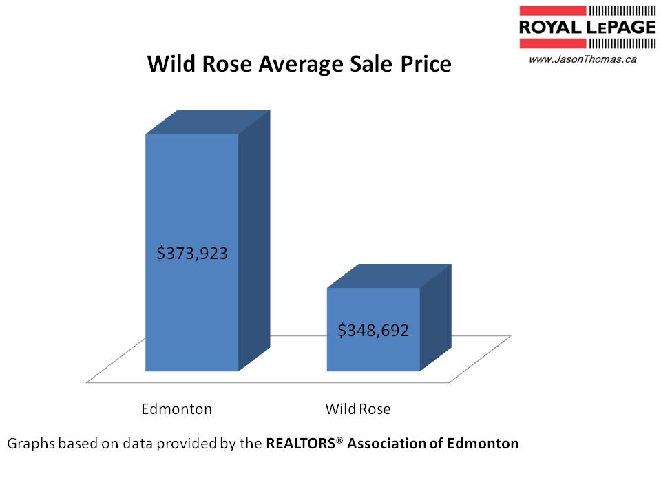 Wild Rose Average Sold Price Edmonton